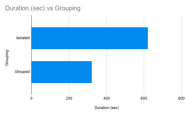 Grouping vs. duration